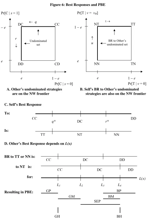 Figure 6: Best Responses and PBE 