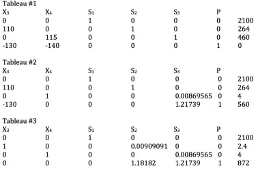 Figure 2. Solution by simplex  