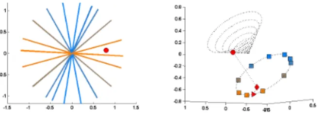Figure 1. The geometry of our mapping. Example of 1D subspaces in R 2 , color coded according to distance from a query (left) and their  map-ping (right)