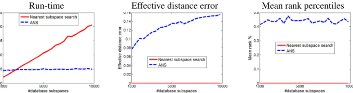Figure 2. Varying database size n. Comparing ANS with nearest subspace search, where ambient dimension is d = 60 and intrinsic dimension is k = 4.