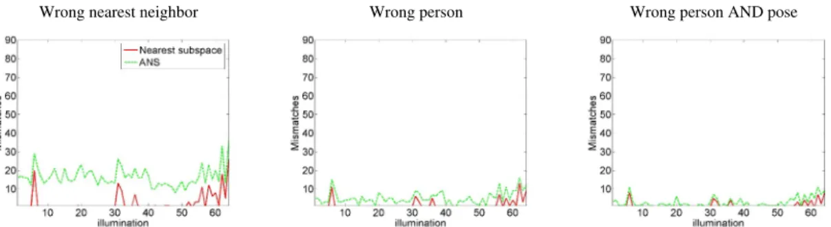 Figure 6. Faces under varying illumination. Comparison of face recognition results on the Yale-B face database [9] between exact nearest subspace search and the proposed approximate search