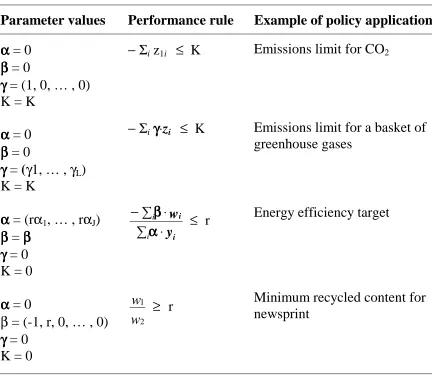 Table 1: Examples of linear performance rules