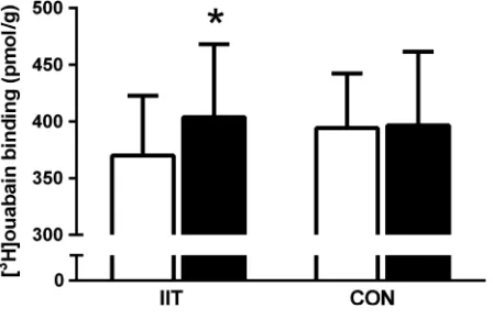 Table 1. The effects of 12 weeks of intense interval training (IIT) in elderly humans aged between 65 and 76 years, on performance andphysiological variables including peak potassium, during incremental exercise continued until a RPE-17.