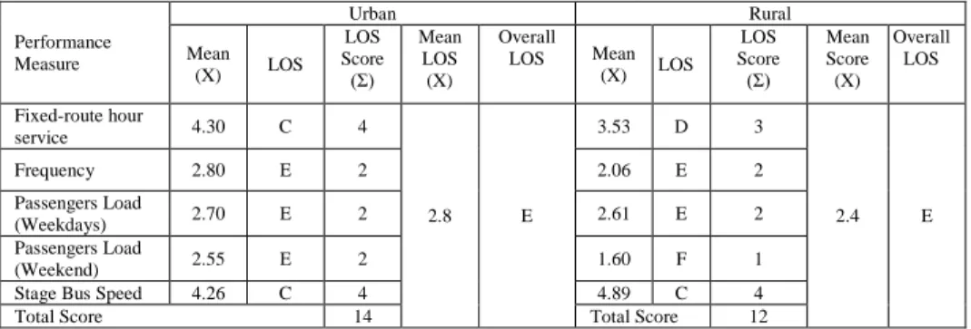 Table 10: Final Mean Score and LOS categorization for LOS of Selected Urban-Rural  Bus Services in Peninsula Malaysia 