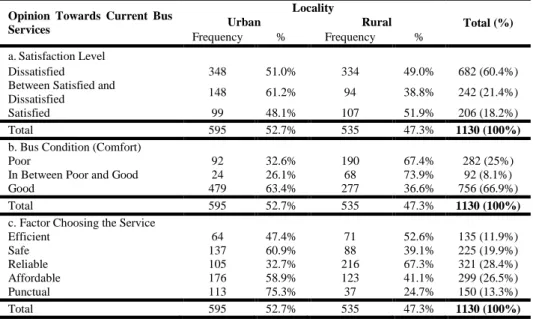 Table 11: Bus Services Satisfactory Level between Urban and Rural Passengers  Opinion  Towards  Current  Bus 