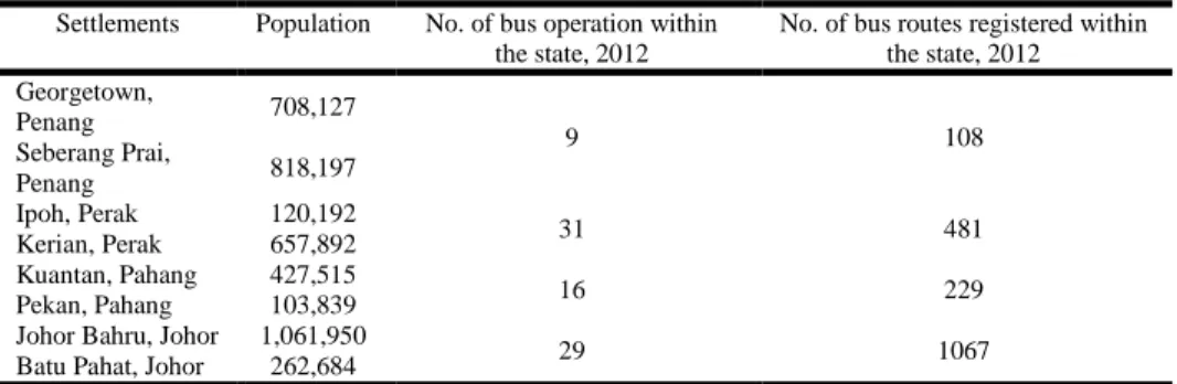 Table 1:  Population, Number of Bus Operators and Bus Routes of the Selected Case  Studies 