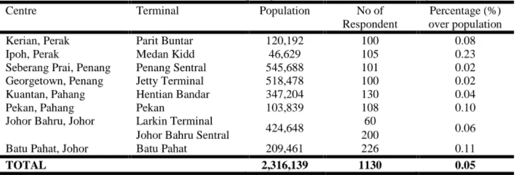Table 2: Distribution of Sampling Unit for On-Board Survey 
