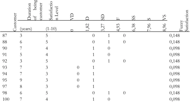Table 2. (Continued)  Satisfaction Level Conversion 