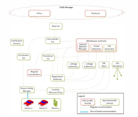 Figure 4.  SCMS System Architecture 
