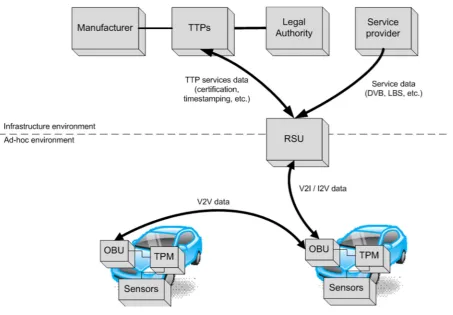 Figure 1.  A simplified example of VANET infrastructure  