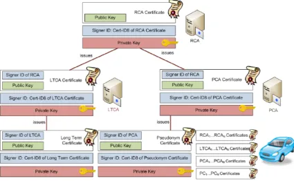 Figure 2.  Certificate types in VANET systems 