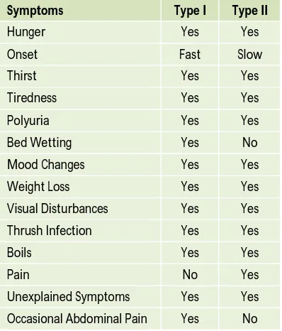 Table 1: Showing the symptoms of Diabetes Mellitus in Type I and Type II. 