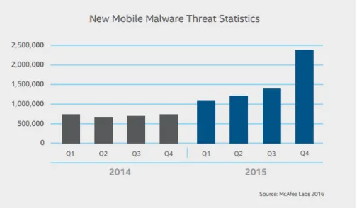 Figure 1. McAfee Labs. Mobile Threat Report, Mobile Malware Threat Statistics 