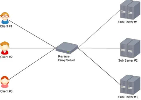 Figure 2. Forward Proxy Server – Client Communication 