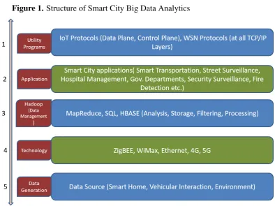 Figure 1. Structure of Smart City Big Data Analytics