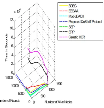 Figure 4. Network Lifetime in reference to the Remaining Energy of