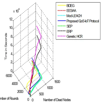 Figure 5. Network Lifetime in reference to the Energy Depletion of