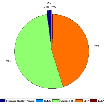 Figure 6.Comparison of Variance of the Protocols in NetworkThroughput