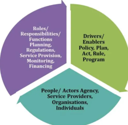 Figure 2: Institutional framework 