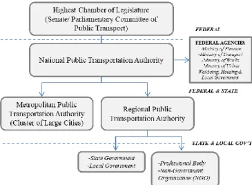Figure 3: Proposed new institutional framework 