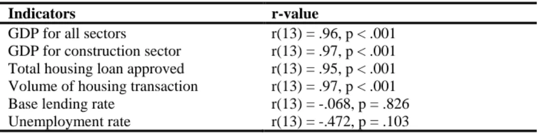 Table  1  shows  the  values  in  the  form  of  the  correlation  matrix  for  the  predetermined  indicator  of  MHPI  and  the  selected  indicators  to  be  tested  for  significant value in the housing price