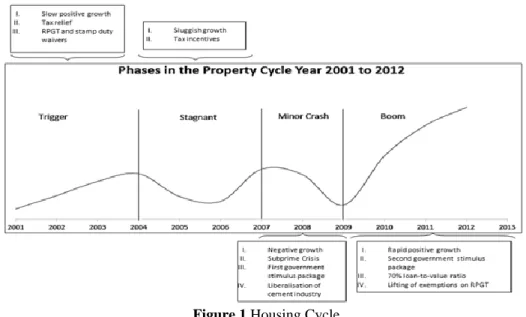 Figure 1 Housing Cycle