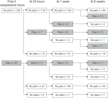 Table 1 Postoperative pain after surgery