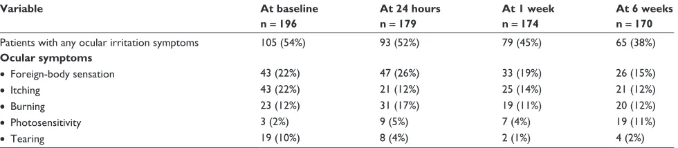 Table 2 Ocular symptoms before and after surgery