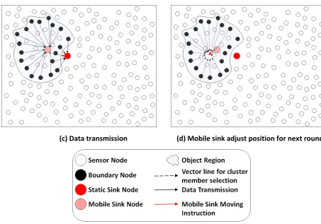 Fig. 2 using twofold -sink approach in “static sink node outside the phenomena” 