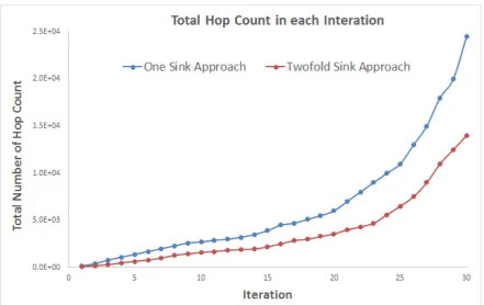 Fig. 3 Comparison of One sink and twofold-Sink approach in Total number of hop count in each round