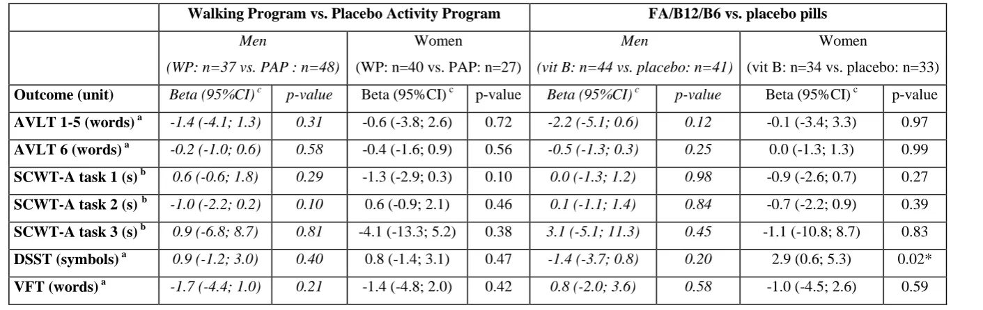 Table 3 Effect of the two interventions on change in cognition (adjusted model) 