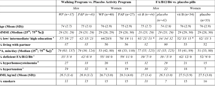 Table 2 Baseline characteristics of the study population by intervention group (n=152) 