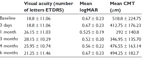 Table 2 Mean changes from baseline visual acuity ETDRS, logMAR, and CMT
