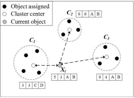 Figure 1. A process of assigning an object Xi to a cluster of which the center is most closest to the objects