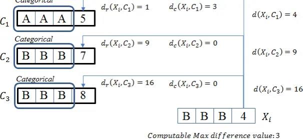 Figure 2. Finding the closest cluster center without computing categorical attributes