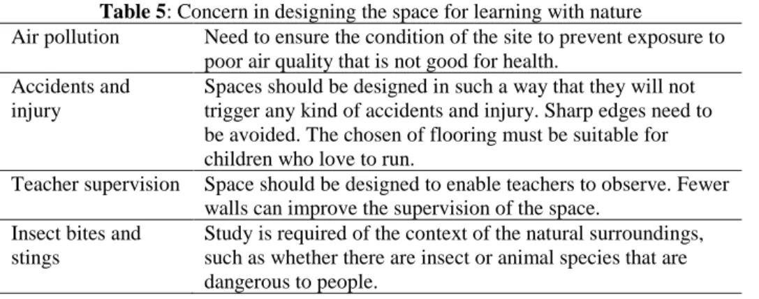 Table 5: Concern in designing the space for learning with nature 