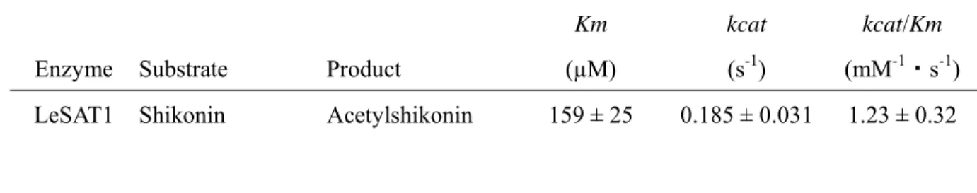 Table II. Steady-state kinetic parameters of the recombinant LeSAT1 and LeAAT1 433 