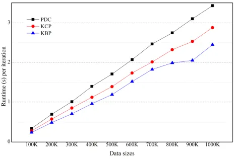 Figure 6. Effect of the number of objects (numeric data is on uniform distribution and categorical data is on skewed distribution) 