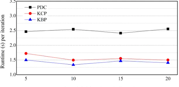 Figure 11. Effect of the number of categorical attributes on a skewed distribution 