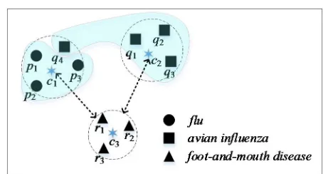 Figure 1. An example of clustering using location information 