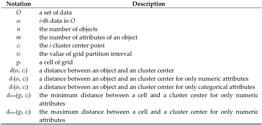 Table 1. A summary of notations 