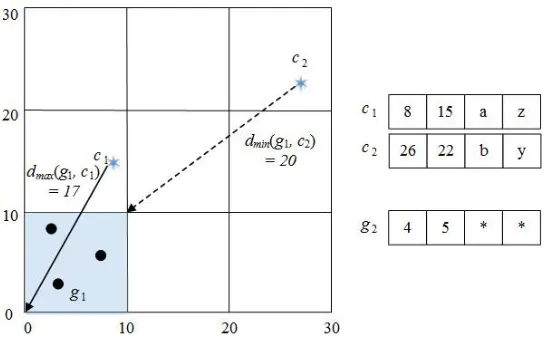 Figure 3. An example of pruning method using minimum distance and maximum distance 