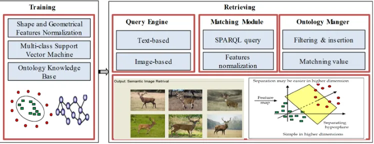 Fig. 3. Text and Semantic Image Retrieval Approach.  