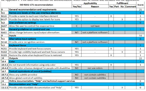 Table 1 - A sample of items analyzed in xSonify from the table in the Appendix C of the ISO 9241-171:2008 standard