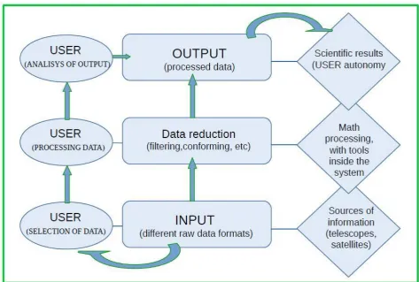 Figure 4:  Simplified Flowchart of Space Data Science
