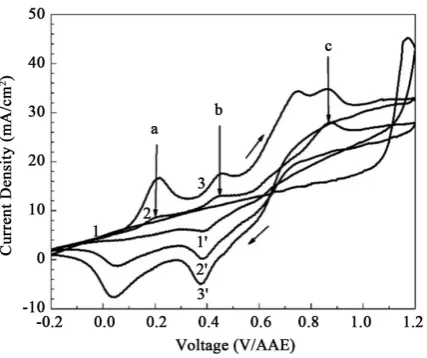Figure 1. CV curves of PANI/ITO films made by electropolimerization in 0.1M ani-line and 0.5 M H2SO4 solution by CV-cycling with a rate of 50 mV/s: (1-1’)—First cycle; (2-2’)—5-th cycle; and (3-3’)—10-th cycle
