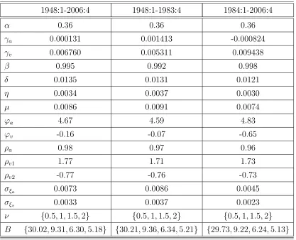 Table 2: Deterministic Trend: Calibrated Parameters
