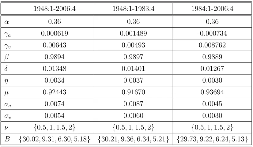 Table 3: Baseline Stochastic Trend: Calibrated Parameters