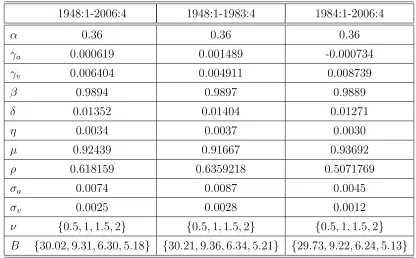 Table 4: Stochastic Trend with a Moving Average Component: Calibrated Parameters