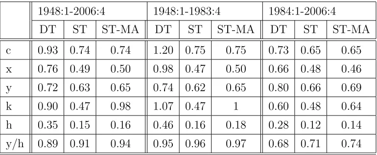 Table 5 reports how much volatility each model is able to account for. We observe that